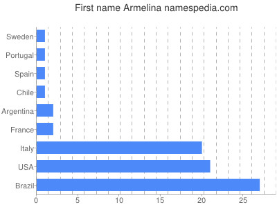 Given name Armelina