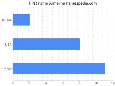 Given name Armeline