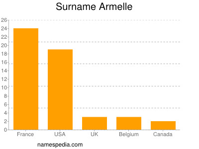 Surname Armelle