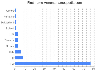 Given name Armena