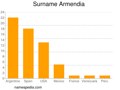 Surname Armendia