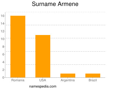 Surname Armene