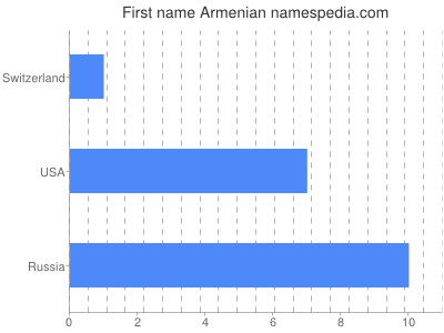Given name Armenian