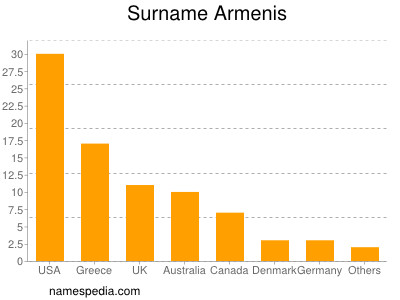 Surname Armenis
