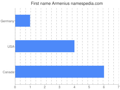 Given name Armenius