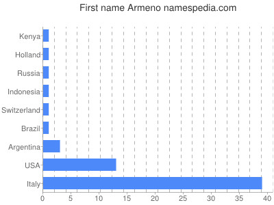 Given name Armeno