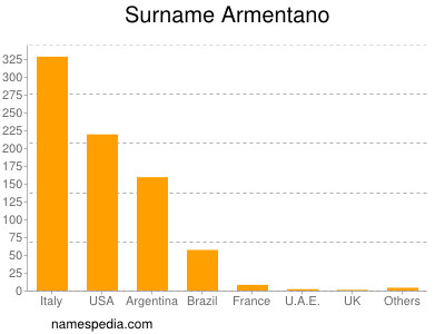 Surname Armentano