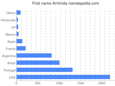 Given name Arminda