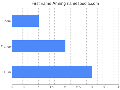 Given name Arming