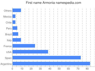Given name Armonia