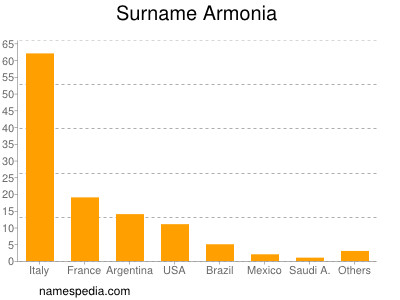 Surname Armonia