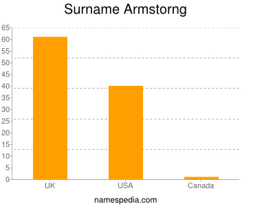 Surname Armstorng