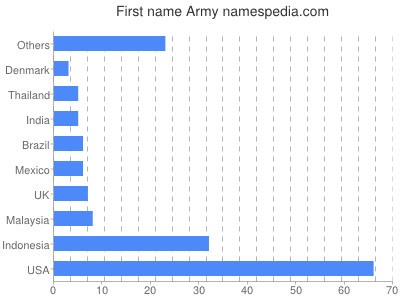 Given name Army