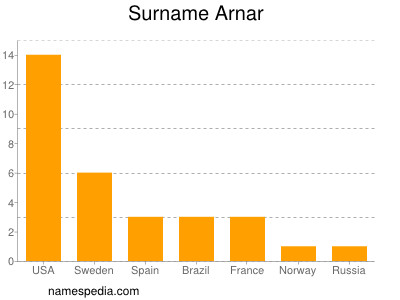 Surname Arnar