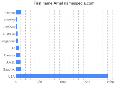 Given name Arnel
