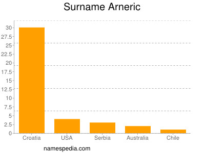 Surname Arneric