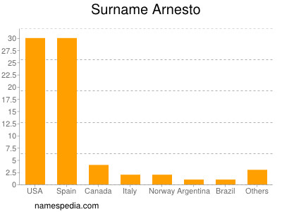 Surname Arnesto