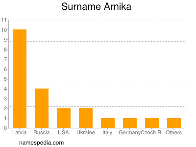 Surname Arnika
