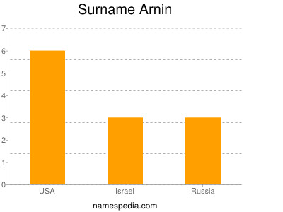 Surname Arnin