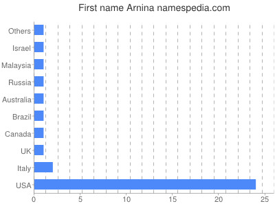 Given name Arnina