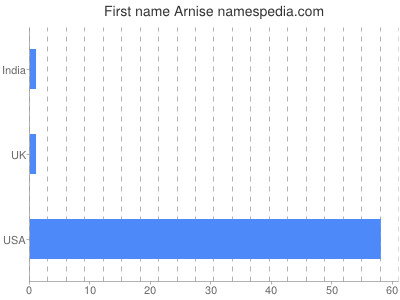 Given name Arnise