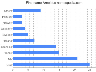 Given name Arnoldus