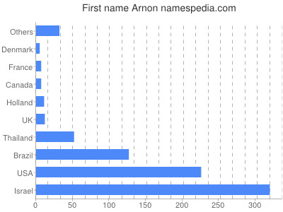 Given name Arnon
