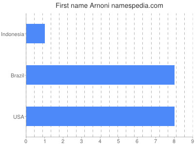 Given name Arnoni