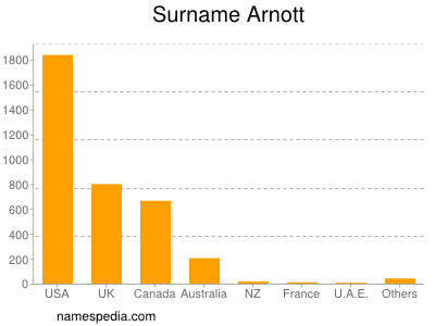 Surname Arnott