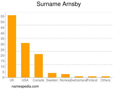Surname Arnsby