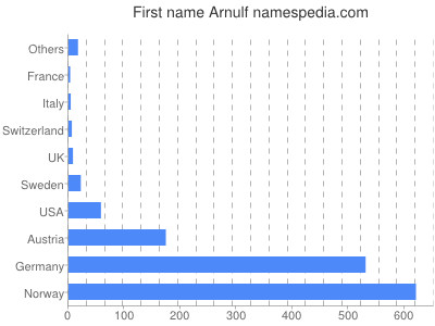 Given name Arnulf
