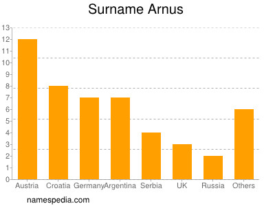 Surname Arnus