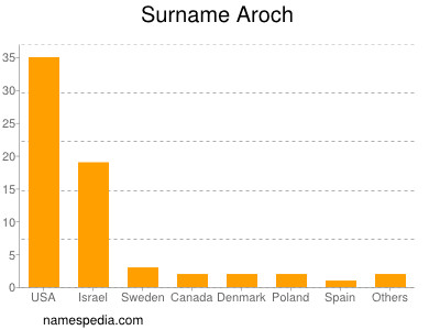 Surname Aroch
