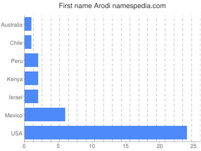 Given name Arodi