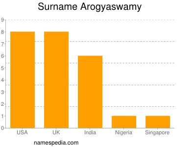 Surname Arogyaswamy
