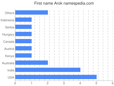 Given name Arok