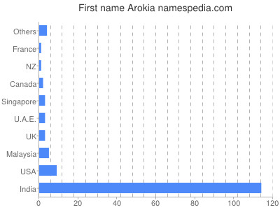 Given name Arokia