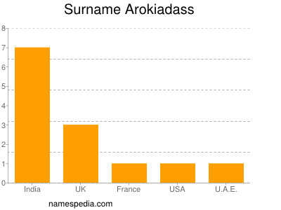 Surname Arokiadass