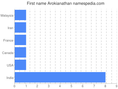 Given name Arokianathan