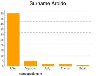 Surname Aroldo