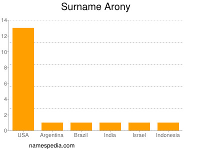 Surname Arony