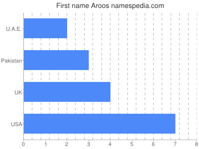 Given name Aroos