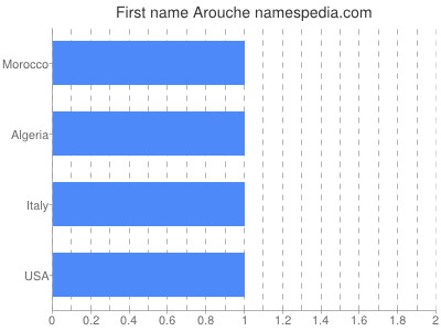 Given name Arouche