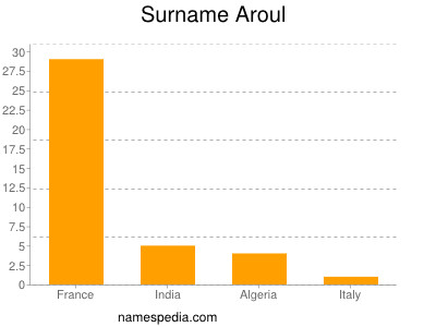 Surname Aroul