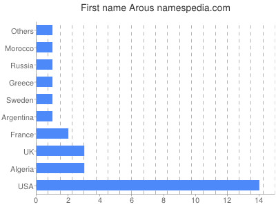 Given name Arous