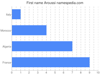 Given name Aroussi