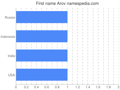 Given name Arov