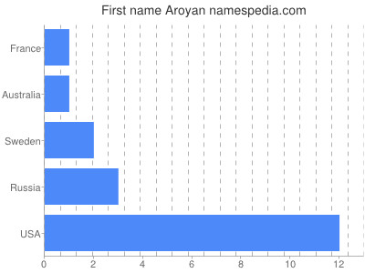 Given name Aroyan