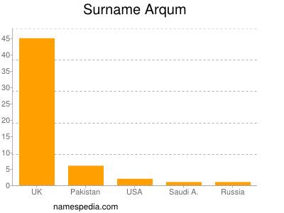 Surname Arqum
