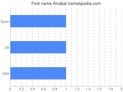 Given name Arrabal